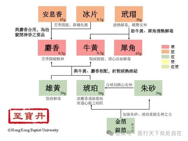 至寶丹的作用和功效，至寶丹方歌，至寶丹配方 - 中醫方劑網 - 中藥方子査詢_ 中藥方子大全_ 中藥材資料庫